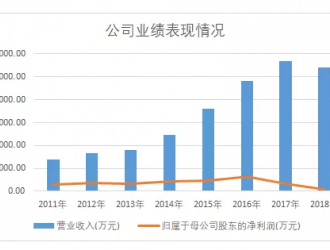 凈虧1.76億，京威股份斷臂新能源自保