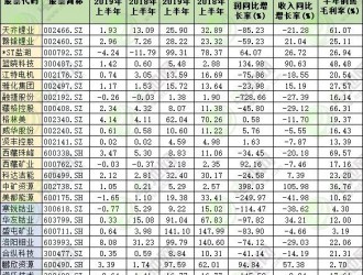 龍頭凈利暴跌！25家鋰鈷資源上市公司上半年業(yè)績匯總