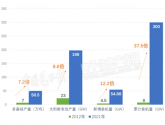 綠色能源，未來可期，光伏十年精彩