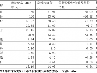 光伏玻璃龍頭60億定增解禁在即，卻有多家公募被套！