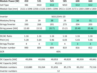 百兆瓦項目最高節(jié)省2100萬，LCOE降達(dá)6.0%！