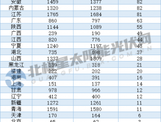 上半年集中式光伏裝機(jī)驟減 云、貴、遼、藏四地掛零