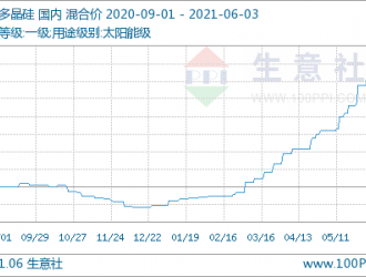 生意社：供應(yīng)持續(xù)吃緊 6月初多晶硅漲幅近10%