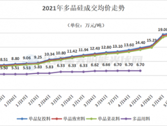 硅料價格瘋漲至21萬元/噸，成本壓力致使組件需求萎縮