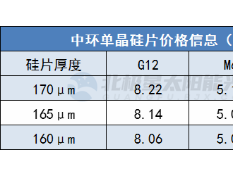 上漲0.28~0.45元/片 中環(huán)最新硅片報價全線上調(diào)！