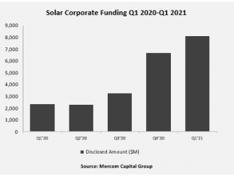 Q1全球太陽能企業(yè)融資81億美元 環(huán)比增長21%