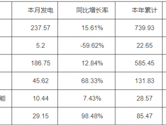 3月河南太陽能發(fā)電量10.44億千瓦時(shí) 同比增長7.43%