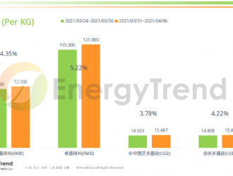 光伏產(chǎn)業(yè)供應(yīng)鏈價(jià)格報(bào)告（2021年4月6日）