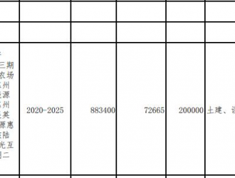 廣東省2021年重點(diǎn)建設(shè)項(xiàng)目計(jì)劃表發(fā)布