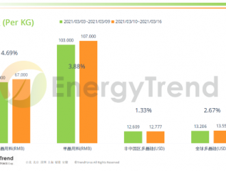 2020年四季度印度大型太陽(yáng)能平均成本環(huán)比微增2%