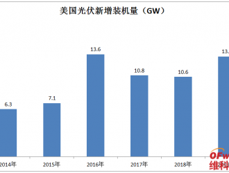 新記錄！美國光伏裝機(jī)量增長24%