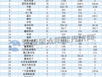 年增3.24GW僅是“起步價(jià)” 江西光伏儲(chǔ)備項(xiàng)目或超40GW