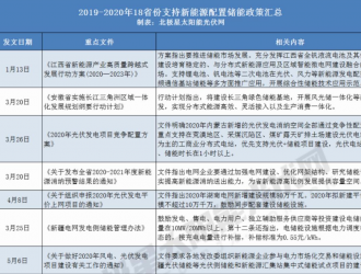 山西、寧夏、青海等2021年起這些省份要求光伏電站強(qiáng)配儲(chǔ)能！