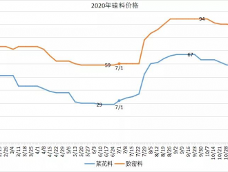 為什么說硅料價(jià)格未來必將跌破60元/公斤？