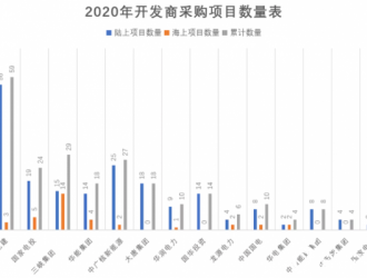 17家整機(jī)商中標(biāo)12家央企2020年度風(fēng)電機(jī)組采購項目！