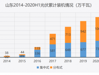 五年暴增14倍，分布式光伏力推山東躍升光伏應用第一大省