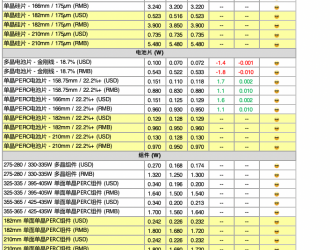 硅料價(jià)格持續(xù)緩跌，至80元/kg，下跌15%