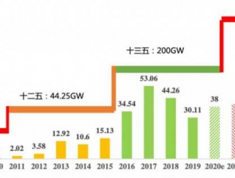 十四五光伏將倍速增長(zhǎng)！僅5家央企預(yù)期150GW！